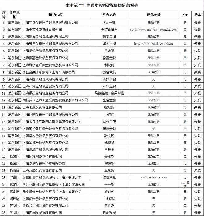 上海再曝28家失联P2P平台另一城市数百理财门店取缔关闭！(图1)